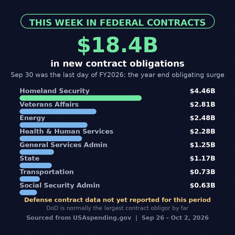 Bar chart of contract obligations by department, Sep 26 to Oct 2, 2026: Homeland Security $4.46B, Veterans Affairs $2.81B, Energy $2.48B, Health and Human Services $2.28B, General Services Administration $1.25B, State $1.17B, Transportation $0.73B, Social Security Administration $0.63B