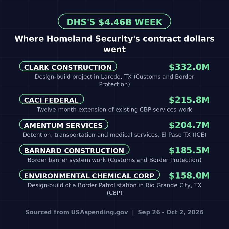 Homeland Security's five largest contract awards for the week: Clark Construction $332.0M, CACI Federal $215.8M, Amentum Services $204.7M, Barnard Construction $185.5M, Environmental Chemical Corp $158.0M
